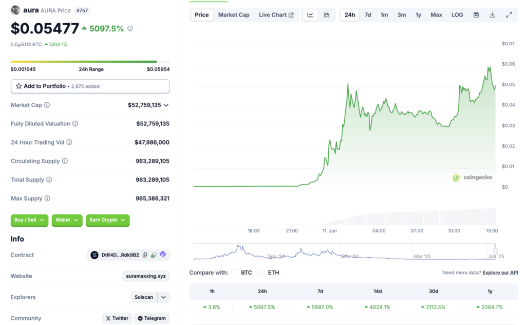 نمودار قیمت و اطلاعات بازار آئورا (AURA) - منبع: CoinGecko